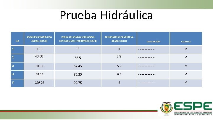 Prueba Hidráulica DATOS DE GARANTÍA DEL DATOS DEL CAUDAL CALCULADOS TOLERANCIA DE ACUERDO AL