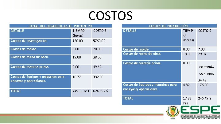 COSTOS TOTAL DESARROLLO DEL PROTOTIPO DETALLE TIEMPO COSTO $ (horas) Costos de investigación. 720.