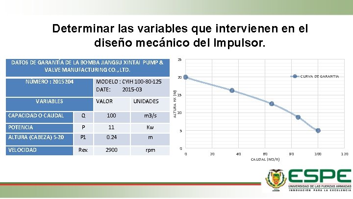 Determinar las variables que intervienen en el diseño mecánico del Impulsor. 25 DATOS DE