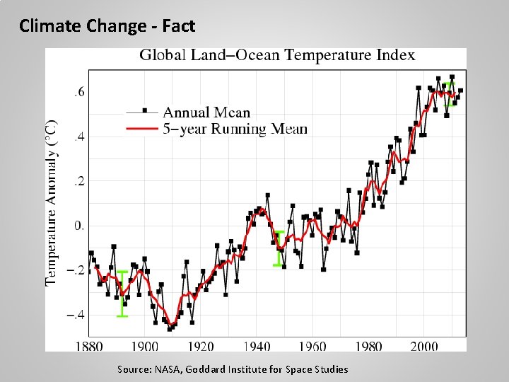 Climate Change - Fact Source: NASA, Goddard Institute for Space Studies 