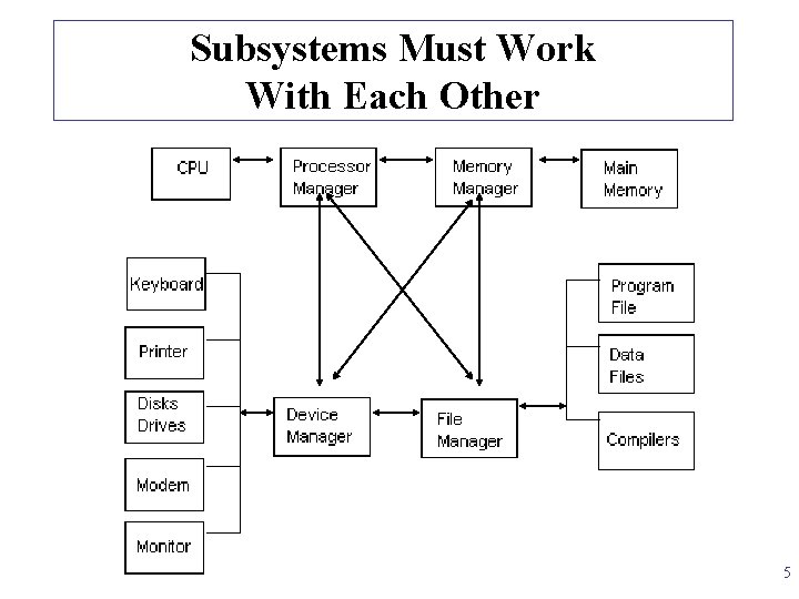 Subsystems Must Work With Each Other 5 