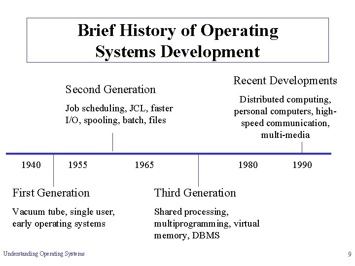 Brief History of Operating Systems Development Second Generation Job scheduling, JCL, faster I/O, spooling,
