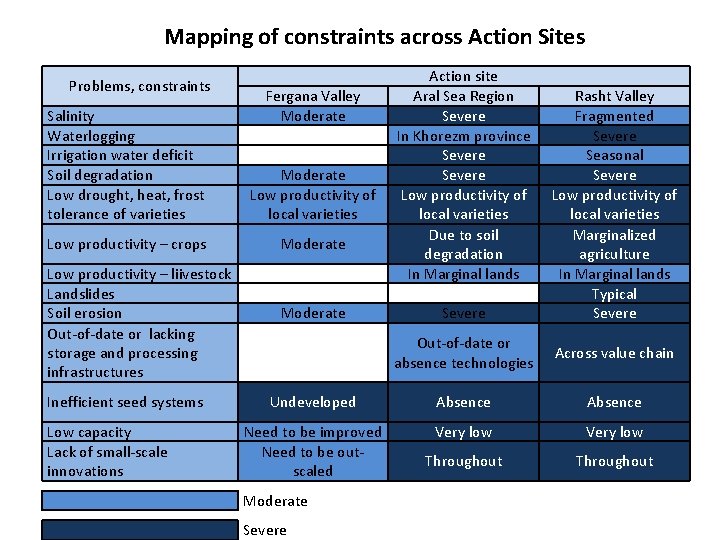 Mapping of constraints across Action Sites Problems, constraints Salinity Waterlogging Irrigation water deficit Soil