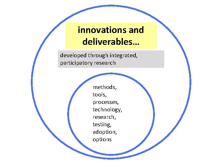 innovations and deliverables… developed through integrated, participatory research methods, tools, processes, technology, research, testing,