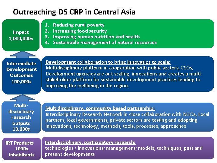 Outreaching DS CRP in Central Asia Impact 1, 000 s Intermediate Development Outcomes 100,