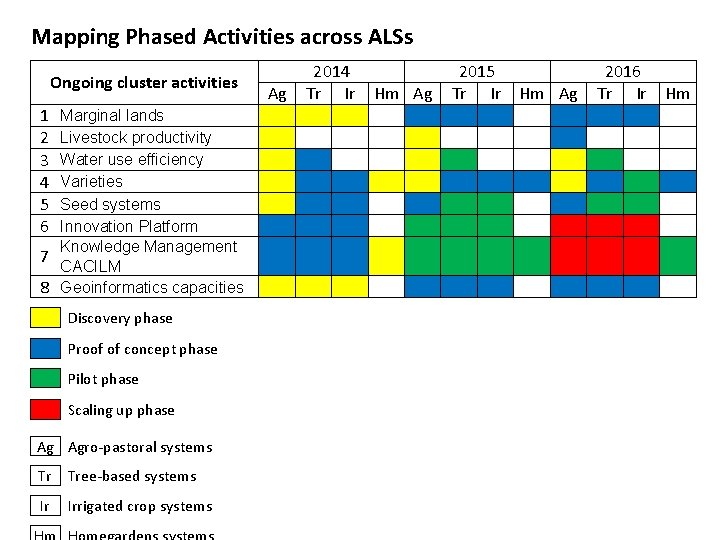 Mapping Phased Activities across ALSs 2014 Tr Ir Ongoing cluster activities 1 2 3