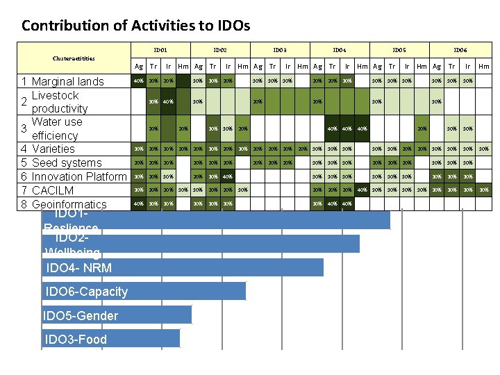 Contribution of Activities to IDOs IDO 1 IDO 2 IDO 3 IDO 4 IDO