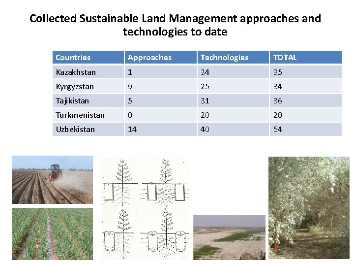 Collected Sustainable Land Management approaches and technologies to date Countries Approaches Technologies TOTAL Kazakhstan