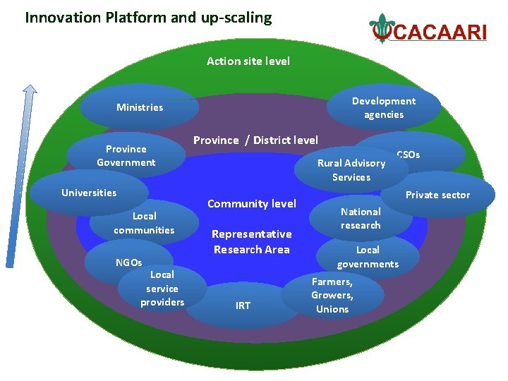 Innovation Platform and up-scaling Action site level Development agencies Ministries Province Government Universities Local