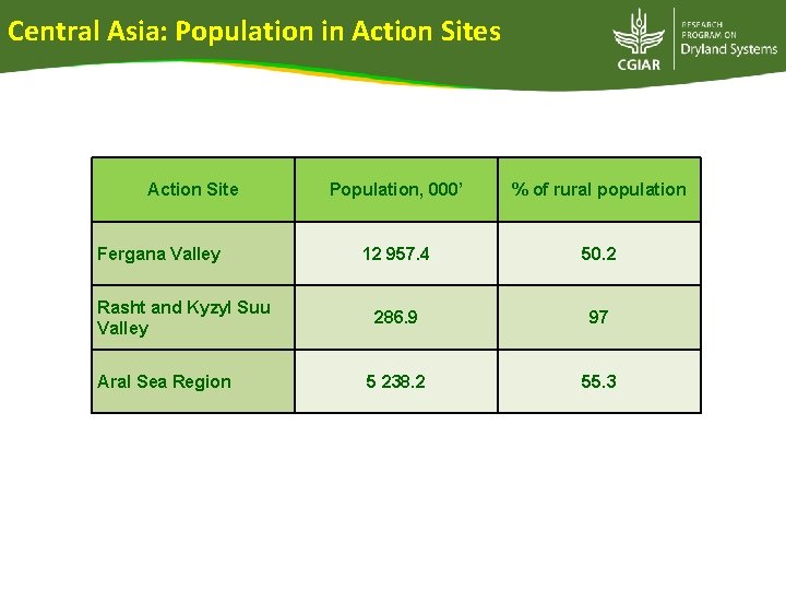 Central Asia: Population in Action Sites Action Site Fergana Valley Rasht and Kyzyl Suu