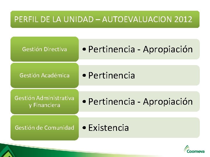 PERFIL DE LA UNIDAD – AUTOEVALUACION 2012 Gestión Directiva Gestión Académica • Pertinencia - PERFIL DE LA UNIDAD – AUTOEVALUACION 2012 Gestión Directiva Gestión Académica • Pertinencia -