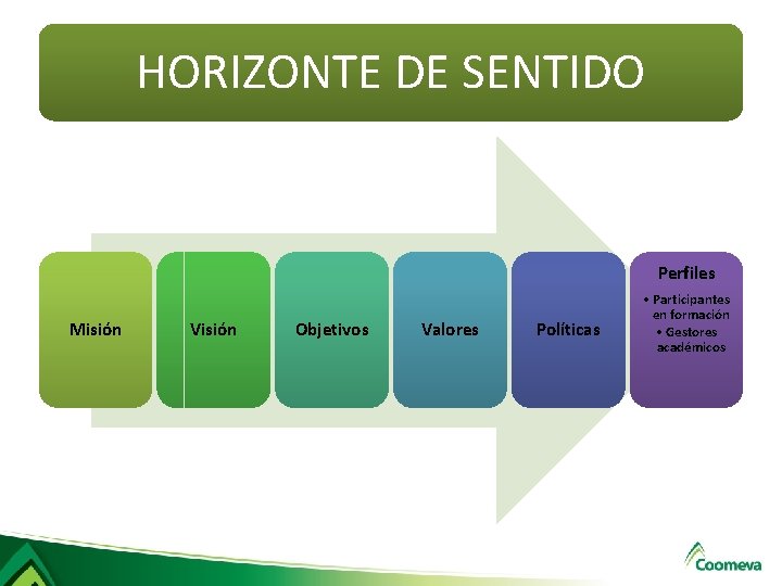 HORIZONTE DE SENTIDO Perfiles Misión Visión Objetivos Valores Políticas • Participantes en formación • HORIZONTE DE SENTIDO Perfiles Misión Visión Objetivos Valores Políticas • Participantes en formación •