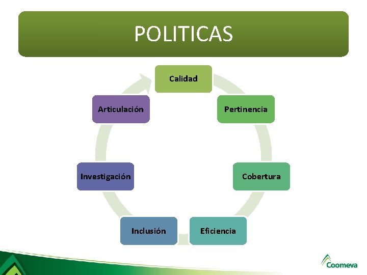 POLITICAS Calidad Articulación Pertinencia Investigación Cobertura Inclusión Eficiencia POLITICAS Calidad Articulación Pertinencia Investigación Cobertura Inclusión Eficiencia