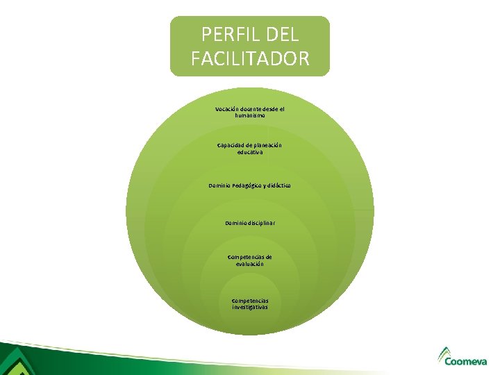 PERFIL DEL FACILITADOR Vocación docente desde el humanismo Capacidad de planeación educativa Dominio Pedagógico PERFIL DEL FACILITADOR Vocación docente desde el humanismo Capacidad de planeación educativa Dominio Pedagógico