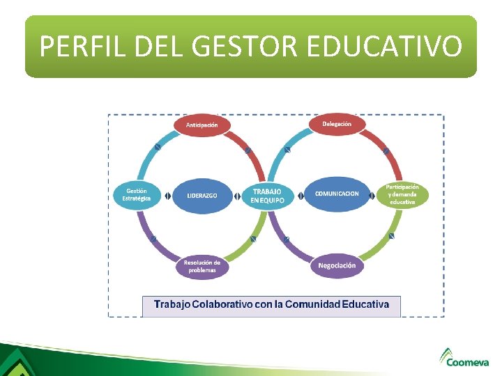 PERFIL DEL GESTOR EDUCATIVO PERFIL DEL GESTOR EDUCATIVO
