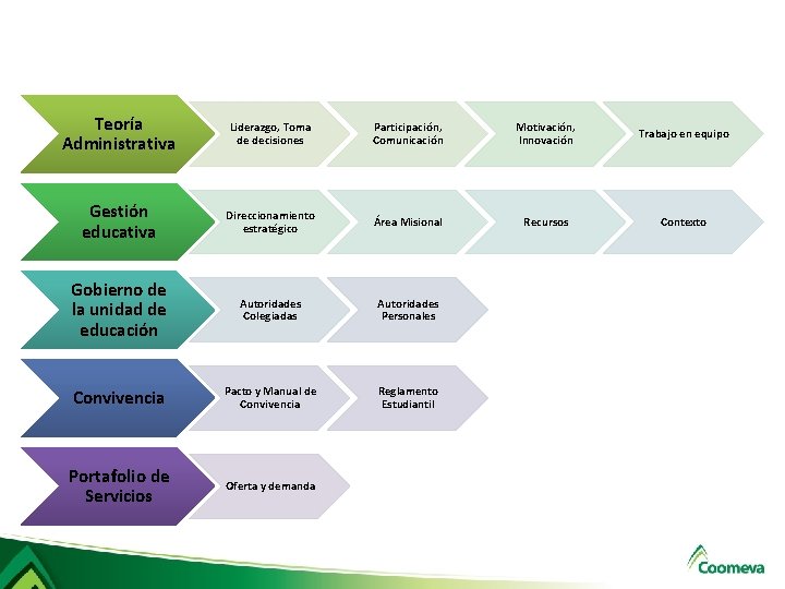 Teoría Administrativa Liderazgo, Toma de decisiones Participación, Comunicación Motivación, Innovación Trabajo en equipo Gestión Teoría Administrativa Liderazgo, Toma de decisiones Participación, Comunicación Motivación, Innovación Trabajo en equipo Gestión
