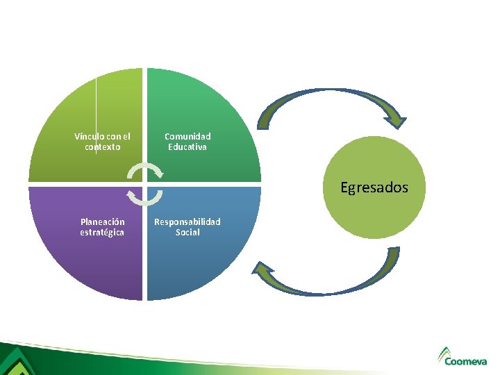 Vínculo con el contexto Comunidad Educativa Egresados Planeación estratégica Responsabilidad Social Vínculo con el contexto Comunidad Educativa Egresados Planeación estratégica Responsabilidad Social