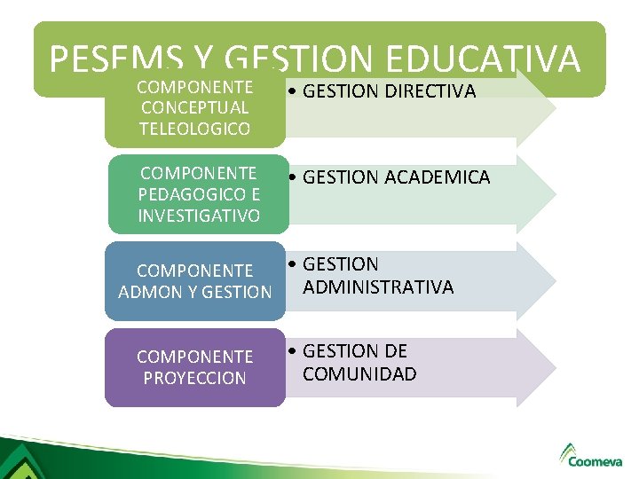 PESEMS Y GESTION EDUCATIVA COMPONENTE CONCEPTUAL TELEOLOGICO • GESTION DIRECTIVA COMPONENTE PEDAGOGICO E INVESTIGATIVO PESEMS Y GESTION EDUCATIVA COMPONENTE CONCEPTUAL TELEOLOGICO • GESTION DIRECTIVA COMPONENTE PEDAGOGICO E INVESTIGATIVO
