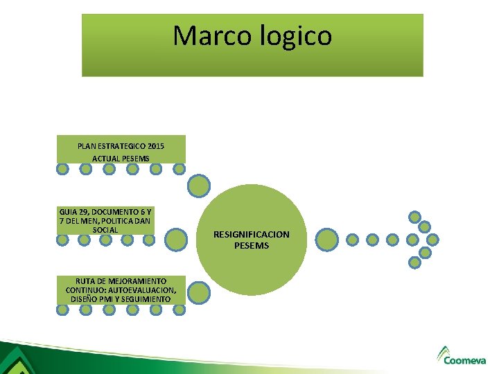 Marco logico PLAN ESTRATEGICO 2015 ACTUAL PESEMS GUIA 29, DOCUMENTO 6 Y 7 DEL Marco logico PLAN ESTRATEGICO 2015 ACTUAL PESEMS GUIA 29, DOCUMENTO 6 Y 7 DEL