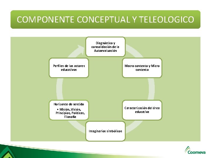 COMPONENTE CONCEPTUAL Y TELEOLOGICO Diagnóstico y consolidación de la Autoevaluación Perfiles de los actores COMPONENTE CONCEPTUAL Y TELEOLOGICO Diagnóstico y consolidación de la Autoevaluación Perfiles de los actores
