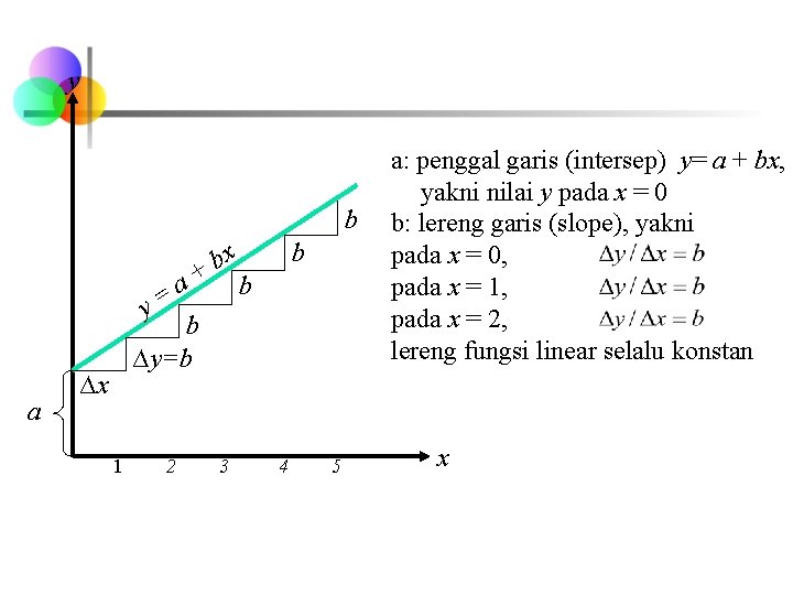 y b a a+ y= b ∆y=b ∆x 1 2 bx 3 b b