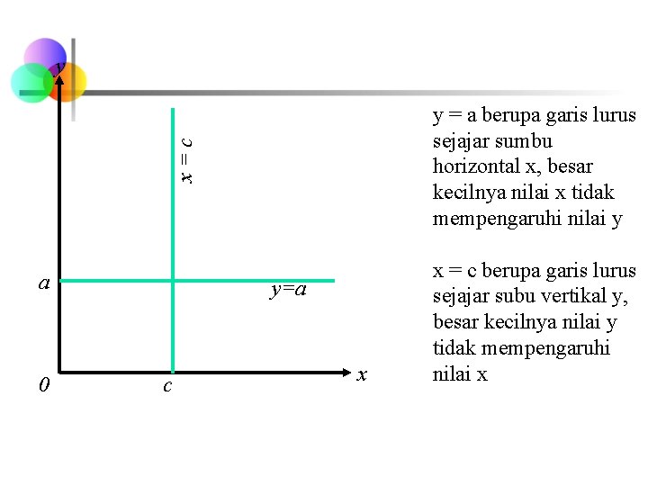 y x=c y = a berupa garis lurus sejajar sumbu horizontal x, besar kecilnya