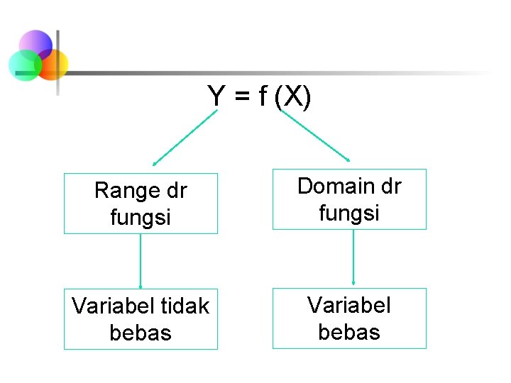 Y = f (X) Range dr fungsi Domain dr fungsi Variabel tidak bebas Variabel