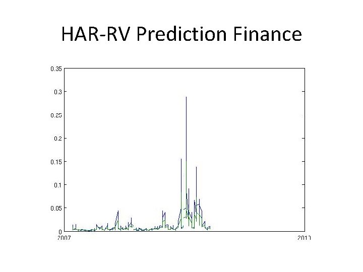 HAR-RV Prediction Finance 
