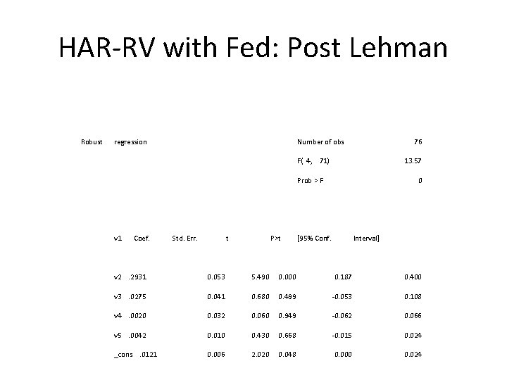 HAR-RV with Fed: Post Lehman Robust regression Number of obs 76 F( 4, 71)