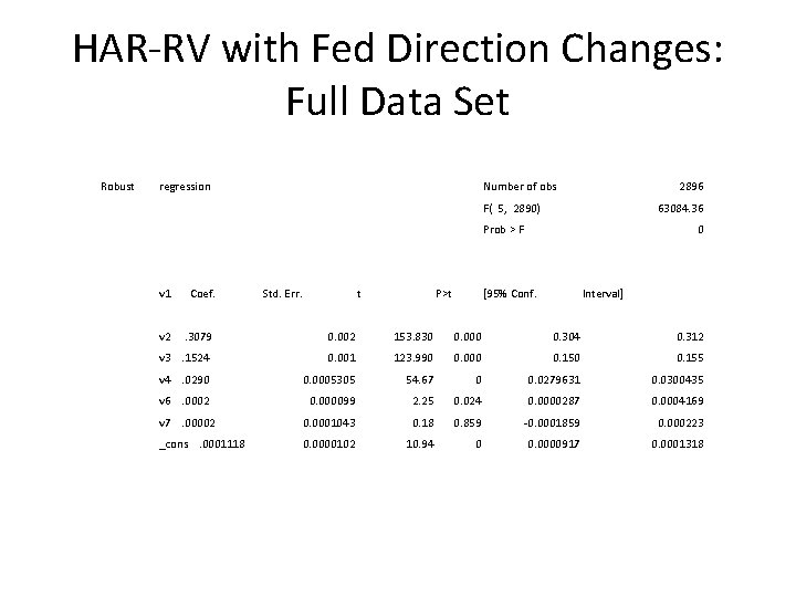 HAR-RV with Fed Direction Changes: Full Data Set Robust regression Number of obs 2896