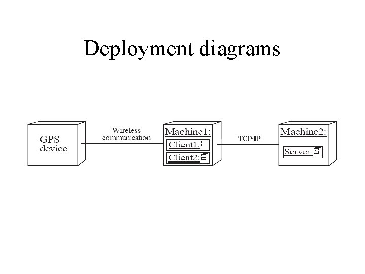 Deployment diagrams 