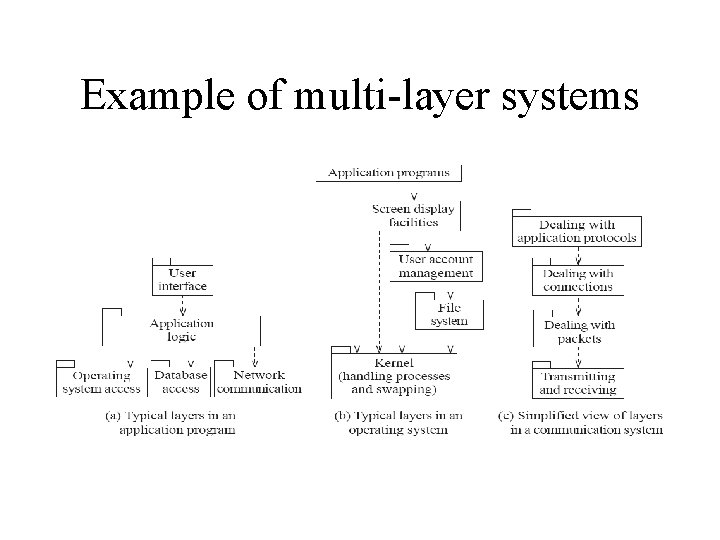 Example of multi-layer systems 