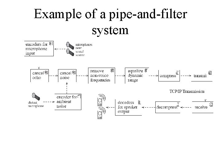 Example of a pipe-and-filter system 