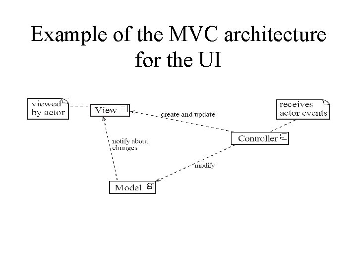 Example of the MVC architecture for the UI 