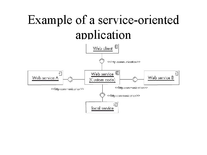 Example of a service-oriented application 