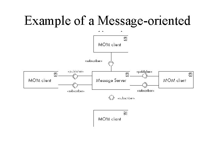 Example of a Message-oriented application 