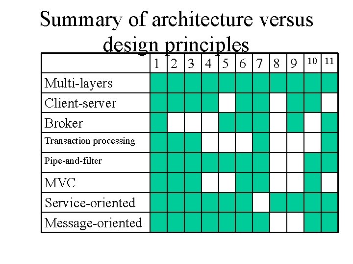 Summary of architecture versus design principles 1 2 3 4 5 6 7 8