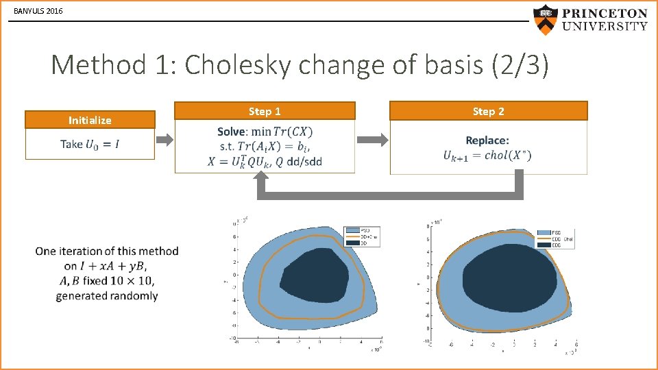 BANYULS 2016 Method 1: Cholesky change of basis (2/3) Initialize Step 1 Step 2