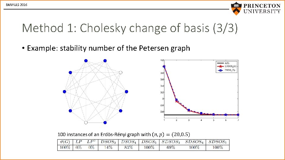 BANYULS 2016 Method 1: Cholesky change of basis (3/3) • Example: stability number of