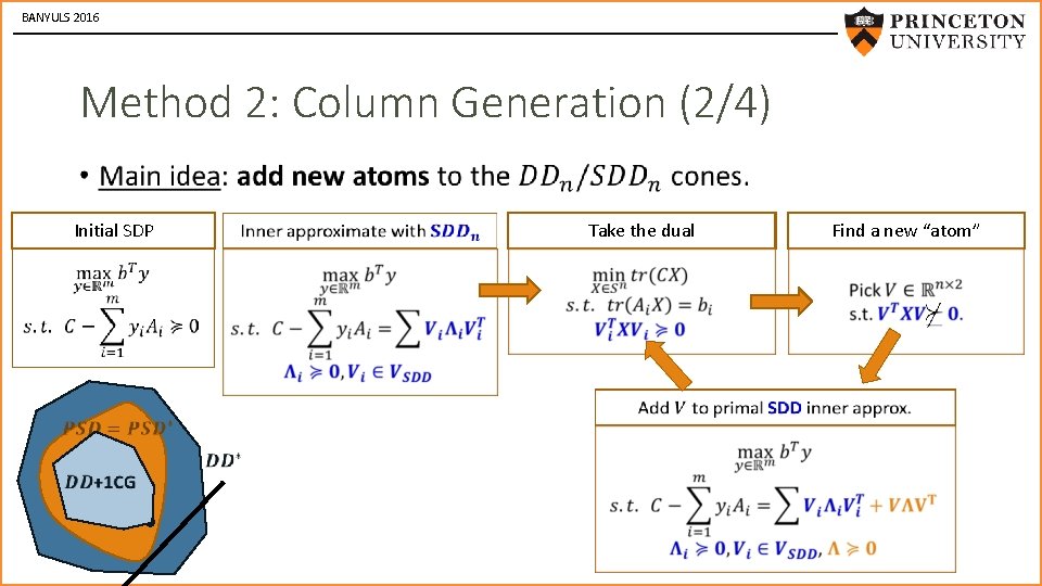 BANYULS 2016 Method 2: Column Generation (2/4) • Initial SDP Take the dual Find