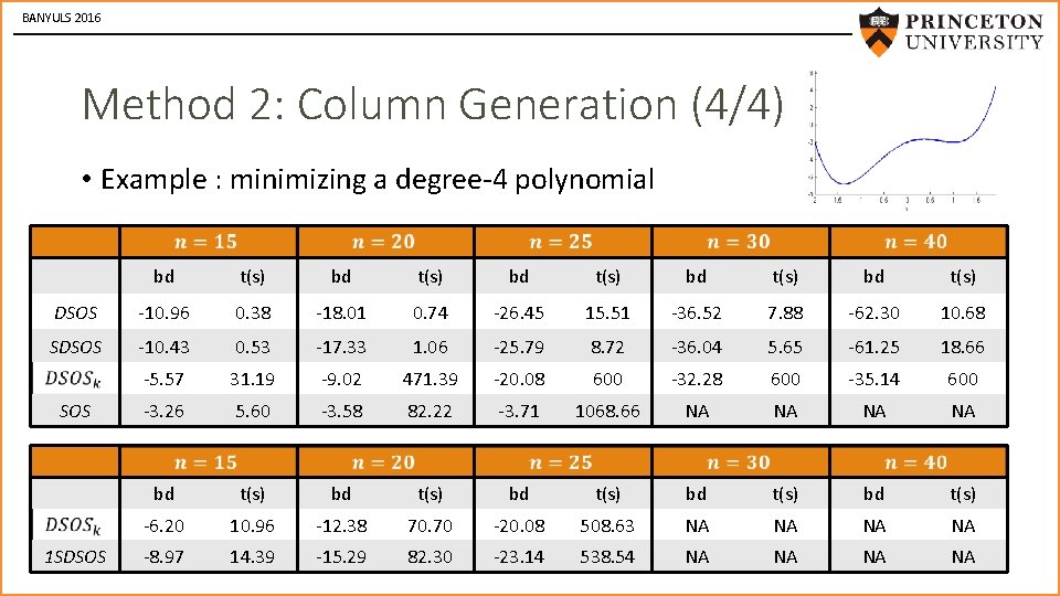 BANYULS 2016 Method 2: Column Generation (4/4) • Example : minimizing a degree-4 polynomial