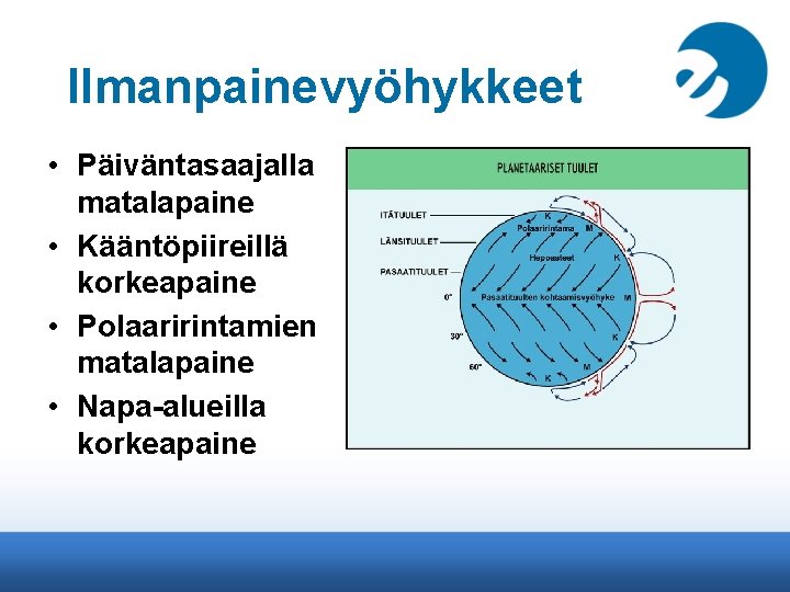 Ilmanpainevyöhykkeet • Päiväntasaajalla matalapaine • Kääntöpiireillä korkeapaine • Polaaririntamien matalapaine • Napa-alueilla korkeapaine 