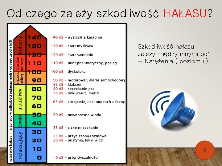 Od czego zależy szkodliwość HAŁASU? Szkodliwość hałasu zależy między innymi od: ~ Natężenia (