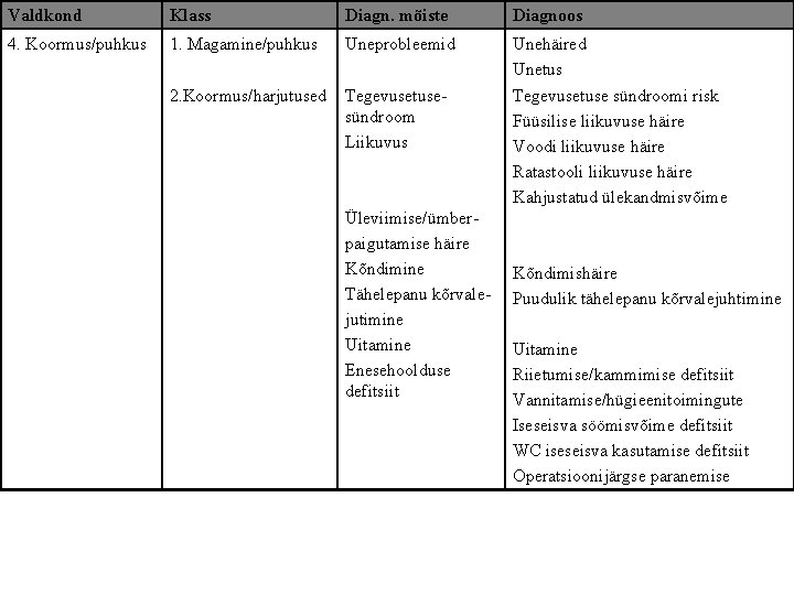 Valdkond Klass Diagn. mõiste Diagnoos 4. Koormus/puhkus 1. Magamine/puhkus Uneprobleemid 2. Koormus/harjutused Tegevusetusesündroom Liikuvus