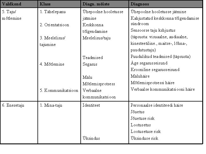 Valdkond Klass Diagn. mõiste Diagnoos 5. Taju/ mõtlemine 1. Tähelepanu Ühepoolne hooletusse jätmine Keskkonna