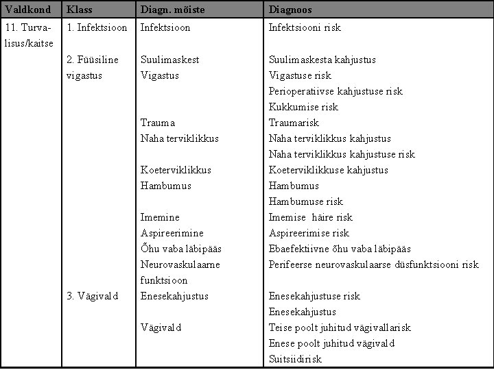 Valdkond Klass Diagn. mõiste Diagnoos 11. Turvalisus/kaitse 1. Infektsiooni risk 2. Füüsiline vigastus Suulimaskest