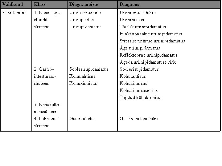 Valdkond Klass Diagn. mõiste Diagnoos 3. Eritamine 1. Kuse-suguelundite süsteem Uriini eritamine Uriinipeetus Uriinipidamatus