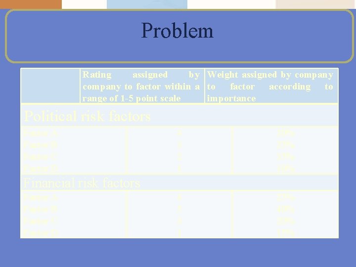 Problem Rating assigned by Weight assigned by company to factor within a to factor