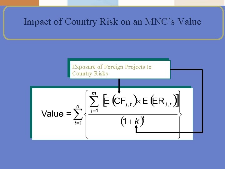 Impact of Country Risk on an MNC’s Value Exposure of Foreign Projects to Country