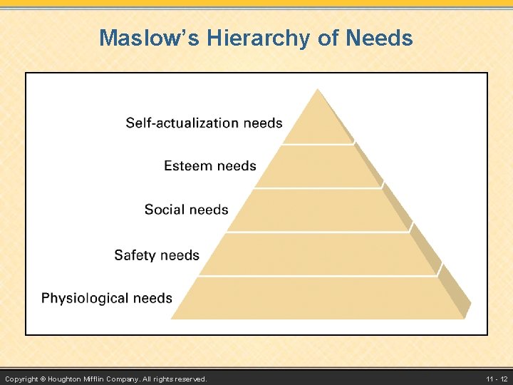 Maslow’s Hierarchy of Needs Copyright © Houghton Mifflin Company. All rights reserved. 11 -